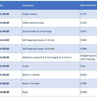 HTS 7318- MFN tariffs